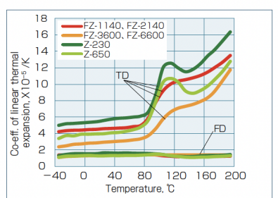 Analysis and Key Material Data Comparison of Linear Thermal Expansion Coefficient (CLTE) for Specialty Engineering Plastics